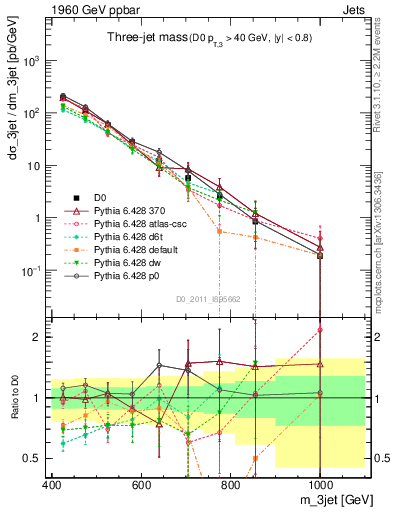 Plot of jjj.m in 1960 GeV ppbar collisions