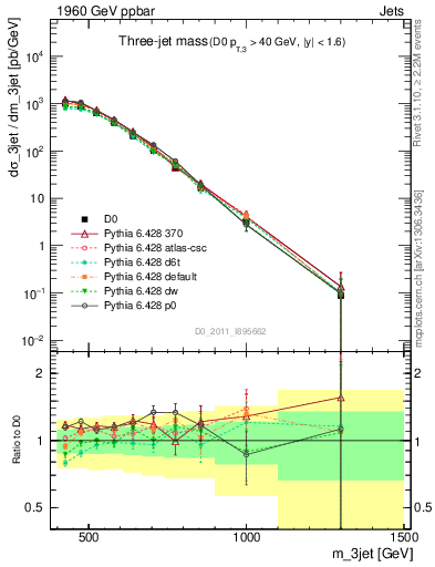 Plot of jjj.m in 1960 GeV ppbar collisions