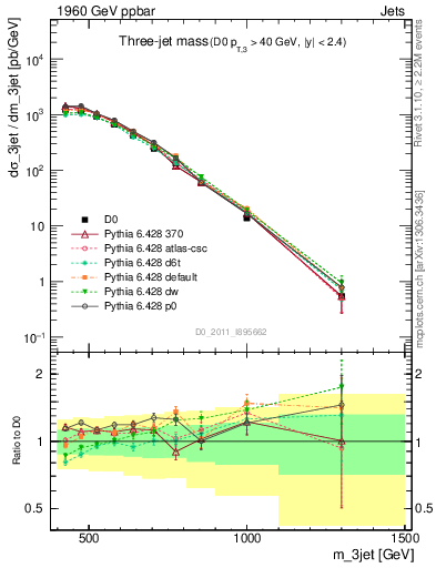 Plot of jjj.m in 1960 GeV ppbar collisions