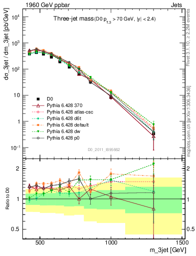 Plot of jjj.m in 1960 GeV ppbar collisions