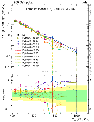 Plot of jjj.m in 1960 GeV ppbar collisions