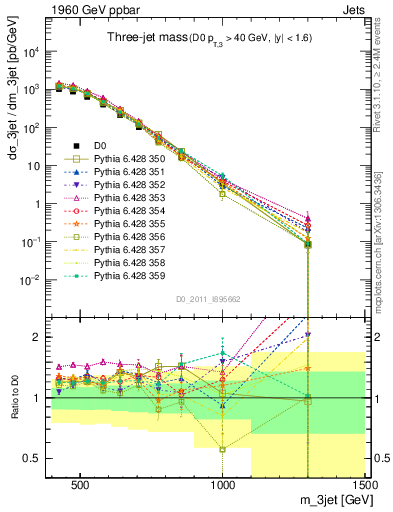 Plot of jjj.m in 1960 GeV ppbar collisions