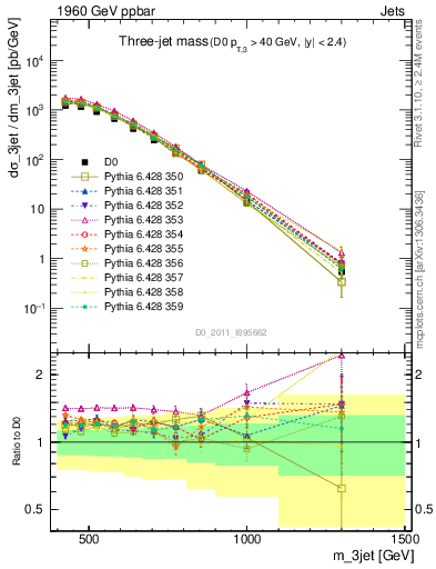 Plot of jjj.m in 1960 GeV ppbar collisions