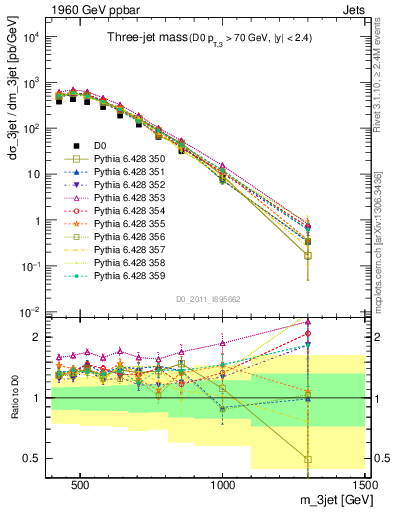 Plot of jjj.m in 1960 GeV ppbar collisions