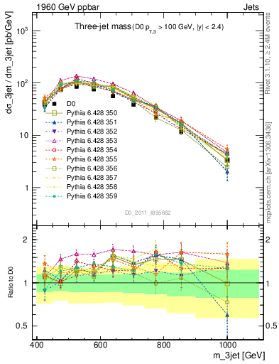 Plot of jjj.m in 1960 GeV ppbar collisions