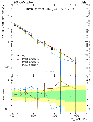 Plot of jjj.m in 1960 GeV ppbar collisions