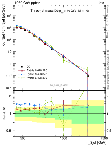 Plot of jjj.m in 1960 GeV ppbar collisions