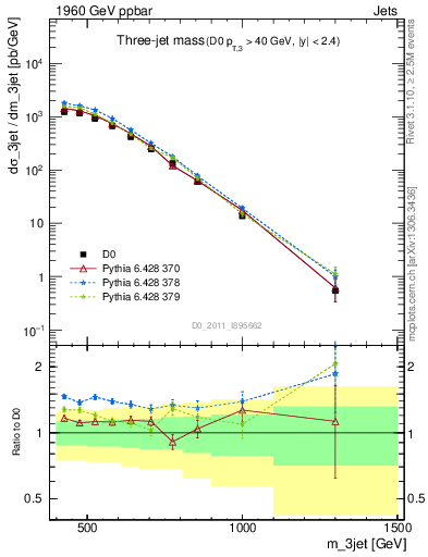 Plot of jjj.m in 1960 GeV ppbar collisions