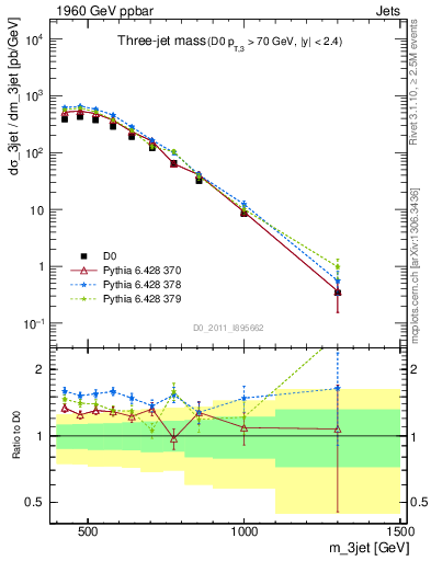 Plot of jjj.m in 1960 GeV ppbar collisions