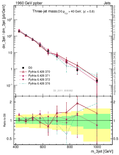 Plot of jjj.m in 1960 GeV ppbar collisions