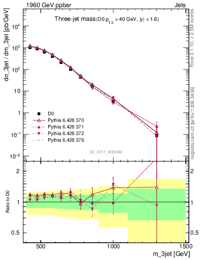 Plot of jjj.m in 1960 GeV ppbar collisions