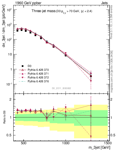 Plot of jjj.m in 1960 GeV ppbar collisions