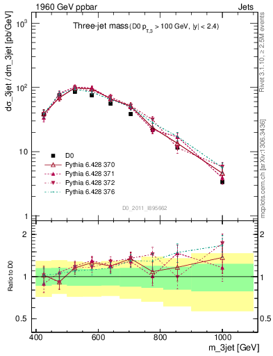 Plot of jjj.m in 1960 GeV ppbar collisions