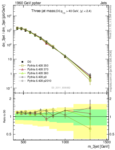 Plot of jjj.m in 1960 GeV ppbar collisions