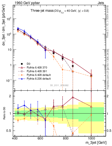 Plot of jjj.m in 1960 GeV ppbar collisions