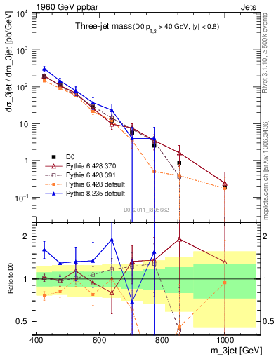 Plot of jjj.m in 1960 GeV ppbar collisions