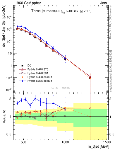 Plot of jjj.m in 1960 GeV ppbar collisions