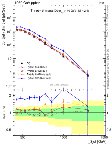 Plot of jjj.m in 1960 GeV ppbar collisions