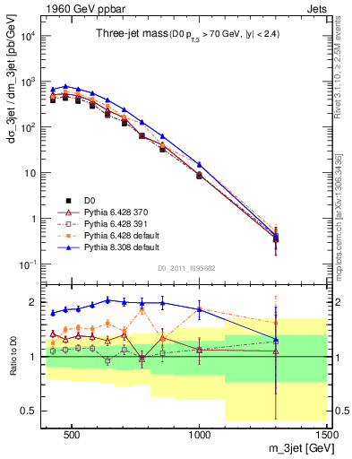 Plot of jjj.m in 1960 GeV ppbar collisions