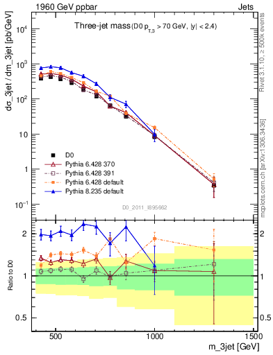 Plot of jjj.m in 1960 GeV ppbar collisions