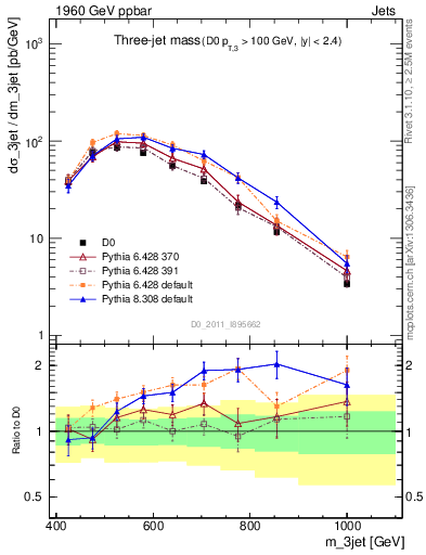 Plot of jjj.m in 1960 GeV ppbar collisions