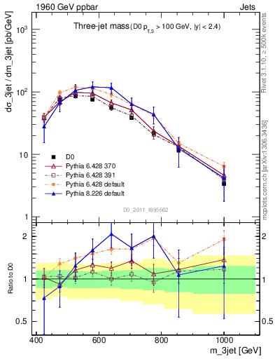 Plot of jjj.m in 1960 GeV ppbar collisions