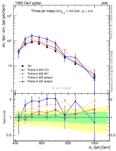 Plot of jjj.m in 1960 GeV ppbar collisions