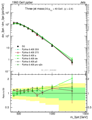 Plot of jjj.m in 1960 GeV ppbar collisions