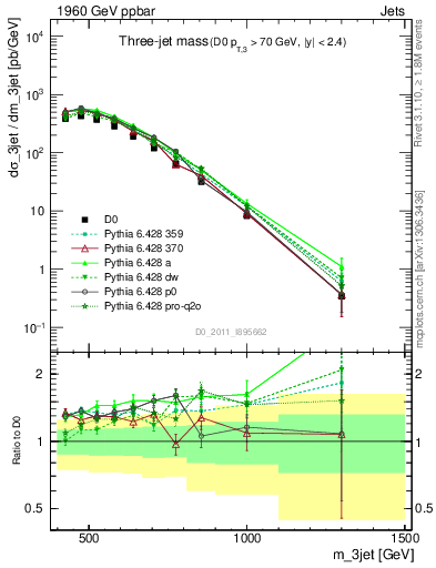 Plot of jjj.m in 1960 GeV ppbar collisions