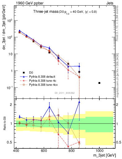 Plot of jjj.m in 1960 GeV ppbar collisions