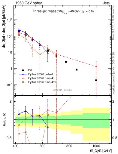 Plot of jjj.m in 1960 GeV ppbar collisions