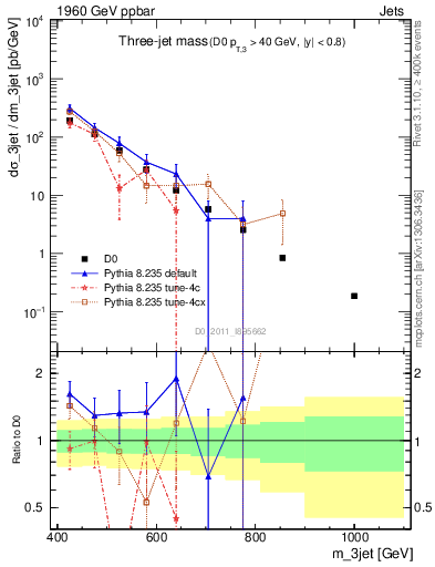 Plot of jjj.m in 1960 GeV ppbar collisions