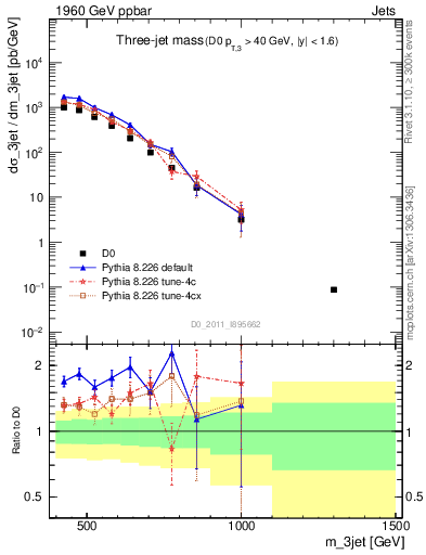 Plot of jjj.m in 1960 GeV ppbar collisions