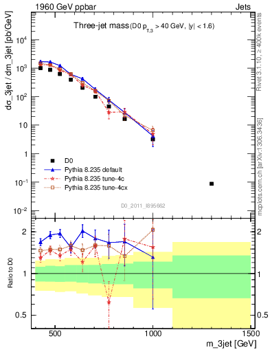 Plot of jjj.m in 1960 GeV ppbar collisions