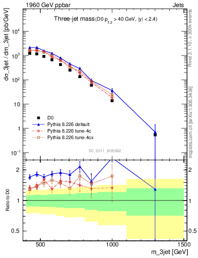 Plot of jjj.m in 1960 GeV ppbar collisions