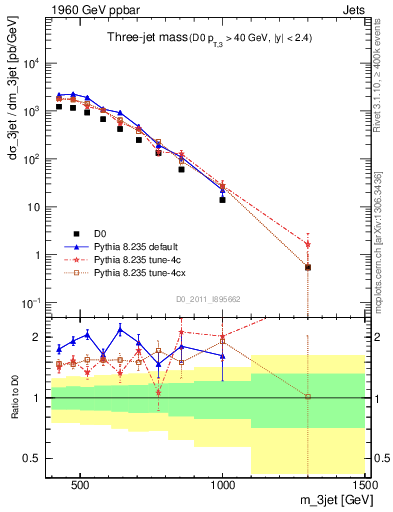 Plot of jjj.m in 1960 GeV ppbar collisions