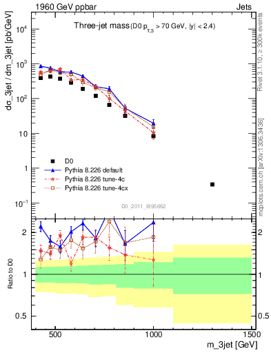 Plot of jjj.m in 1960 GeV ppbar collisions