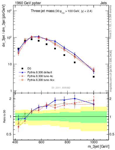 Plot of jjj.m in 1960 GeV ppbar collisions