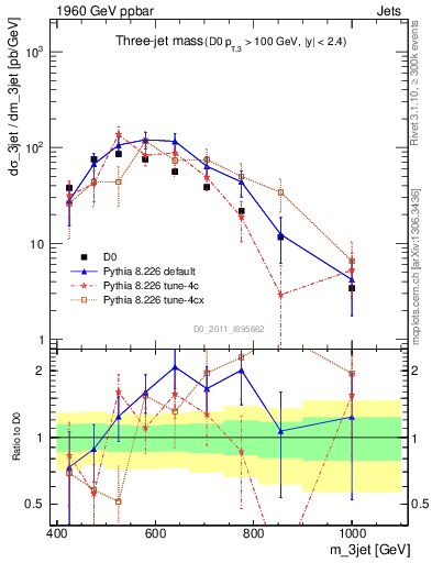 Plot of jjj.m in 1960 GeV ppbar collisions