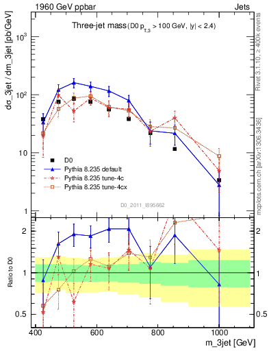 Plot of jjj.m in 1960 GeV ppbar collisions