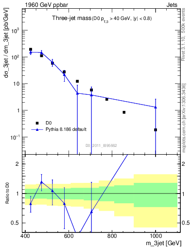 Plot of jjj.m in 1960 GeV ppbar collisions