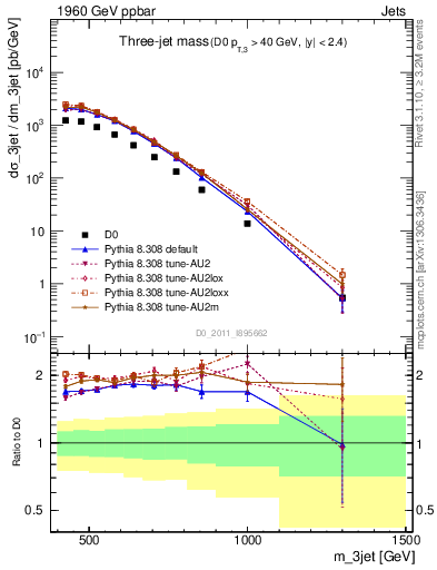 Plot of jjj.m in 1960 GeV ppbar collisions