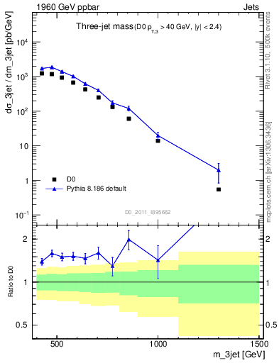 Plot of jjj.m in 1960 GeV ppbar collisions