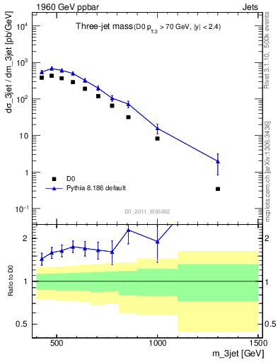 Plot of jjj.m in 1960 GeV ppbar collisions