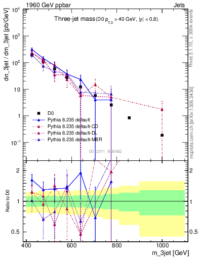 Plot of jjj.m in 1960 GeV ppbar collisions