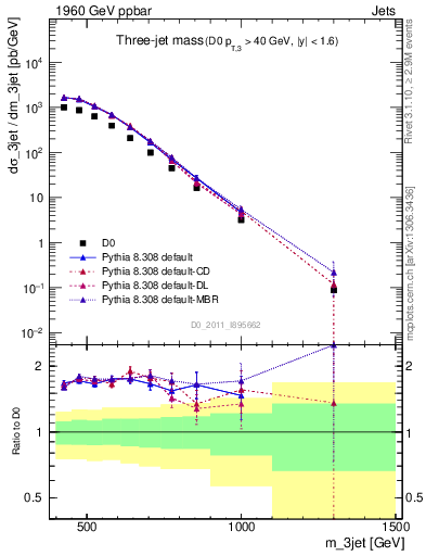 Plot of jjj.m in 1960 GeV ppbar collisions