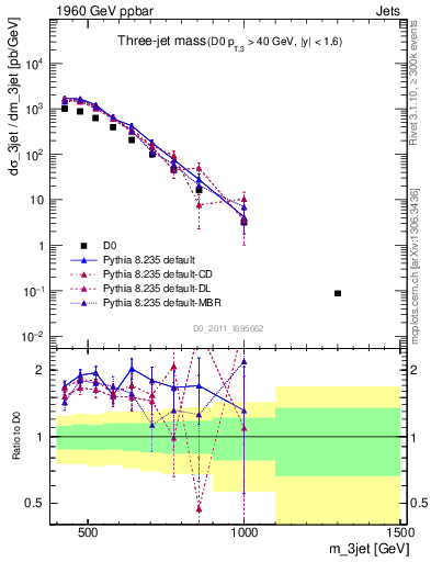 Plot of jjj.m in 1960 GeV ppbar collisions