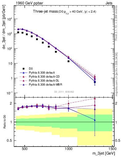 Plot of jjj.m in 1960 GeV ppbar collisions