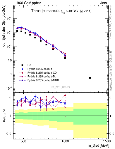 Plot of jjj.m in 1960 GeV ppbar collisions