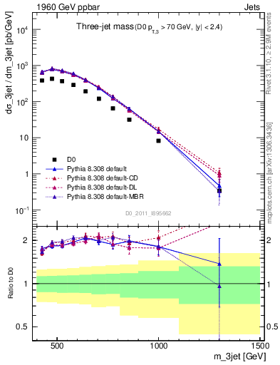 Plot of jjj.m in 1960 GeV ppbar collisions